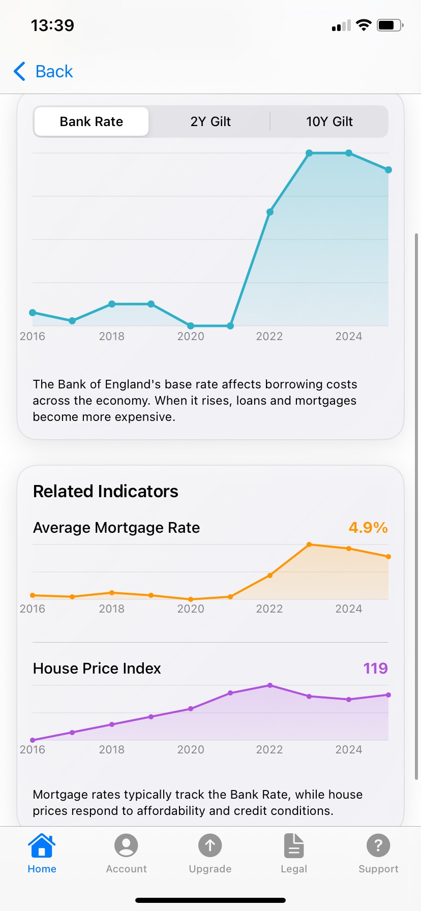 Interest and related indicators